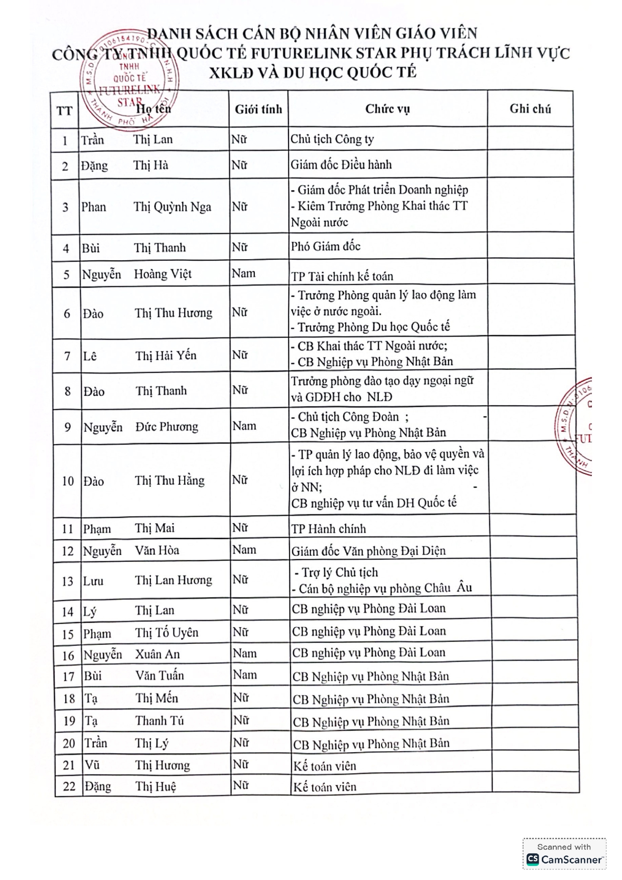 Danh sách cán bộ nhân viên, giáo viên tại Futurelink Star