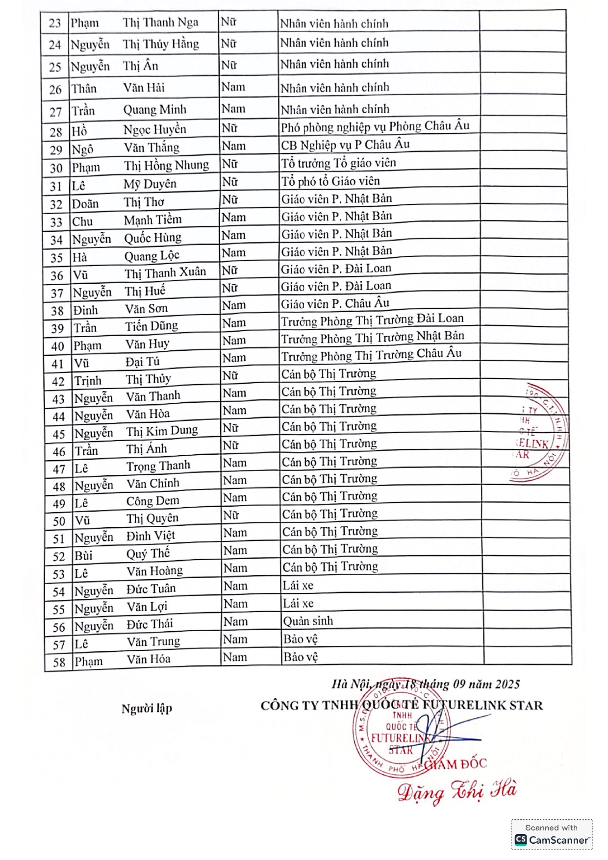 Danh sách cán bộ nhân viên, giáo viên tại Futurelink Star 2